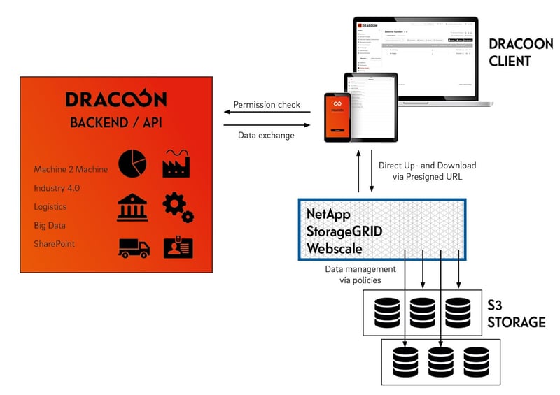 DRACOON and NetApp - The Future of File Service based on Object Storage (S3)