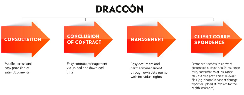 DRACOON-Workflow-Insurances