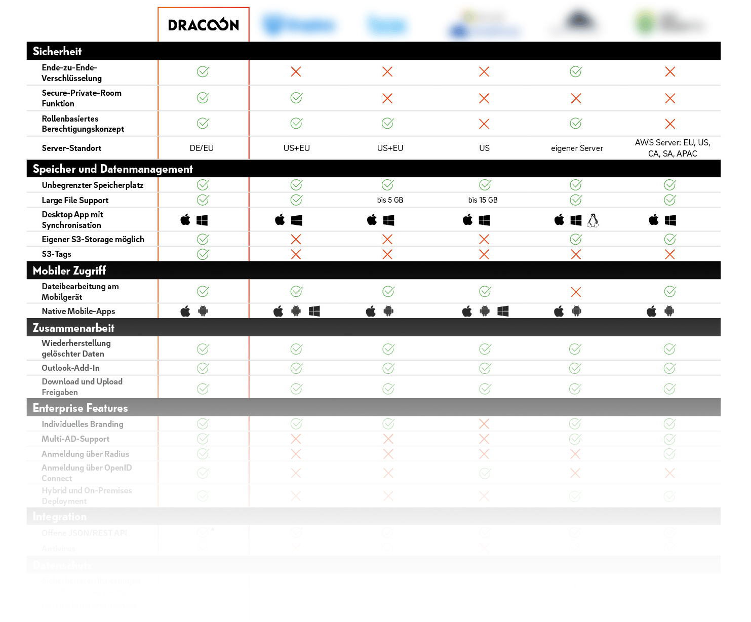 cloudanbieter-vergleich-grafik-dracoon