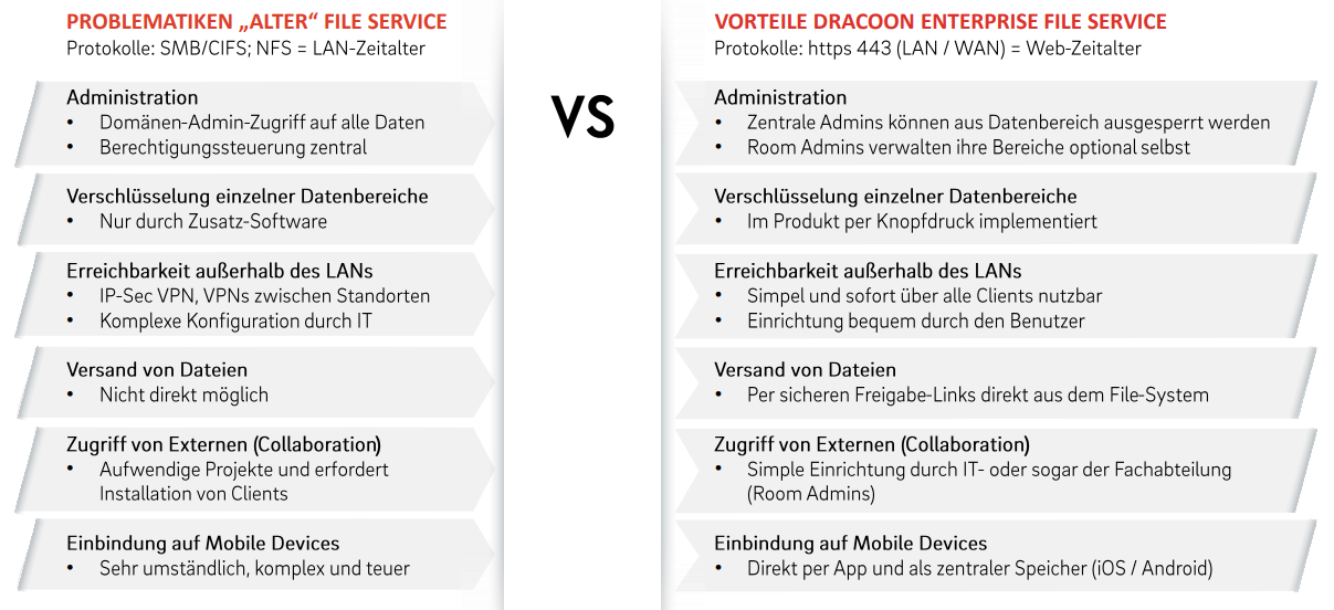 DRACOON - Alter vs. neuer File Service