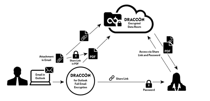 Full email encryption with DRACOON for Outlook