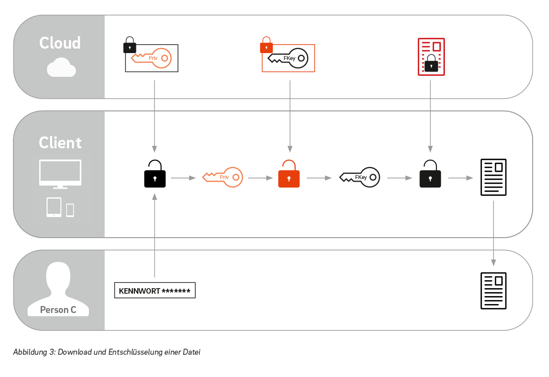 Client-side Encryption